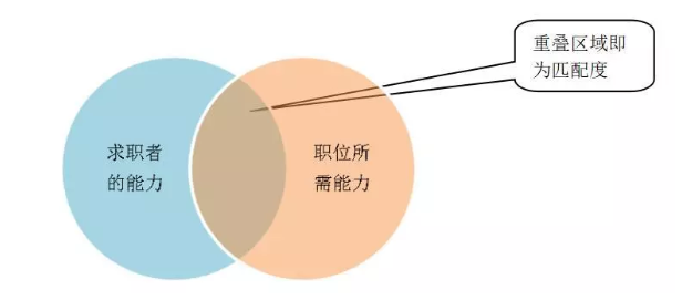 能力匹配