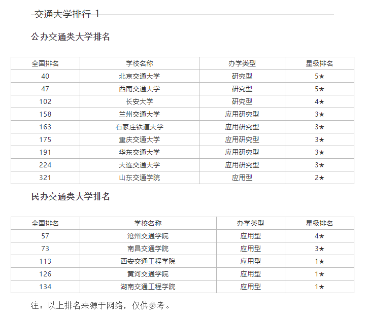 2021年交通類大學最新排名